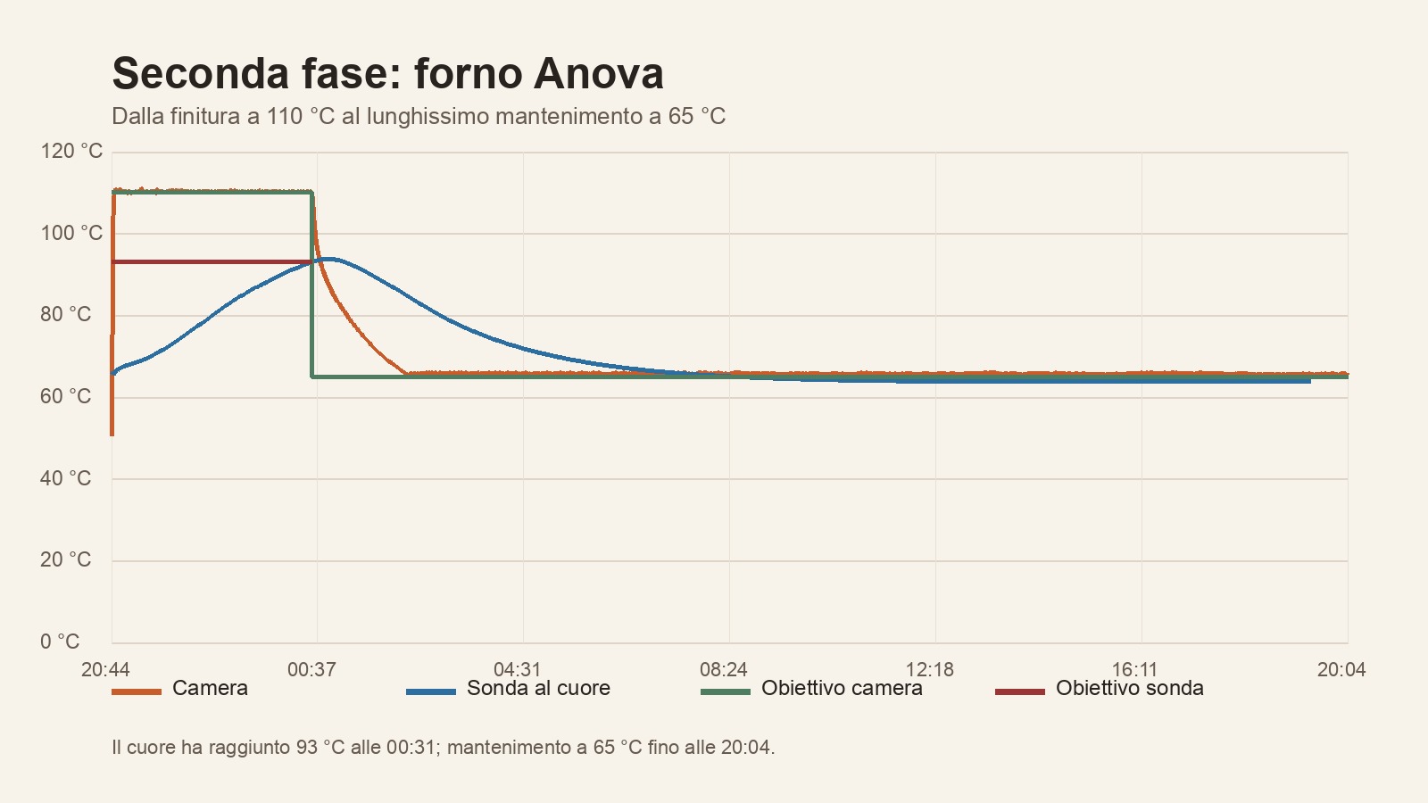 grafico forno anova